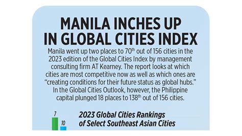 Manila inches up in Global Cities Index .